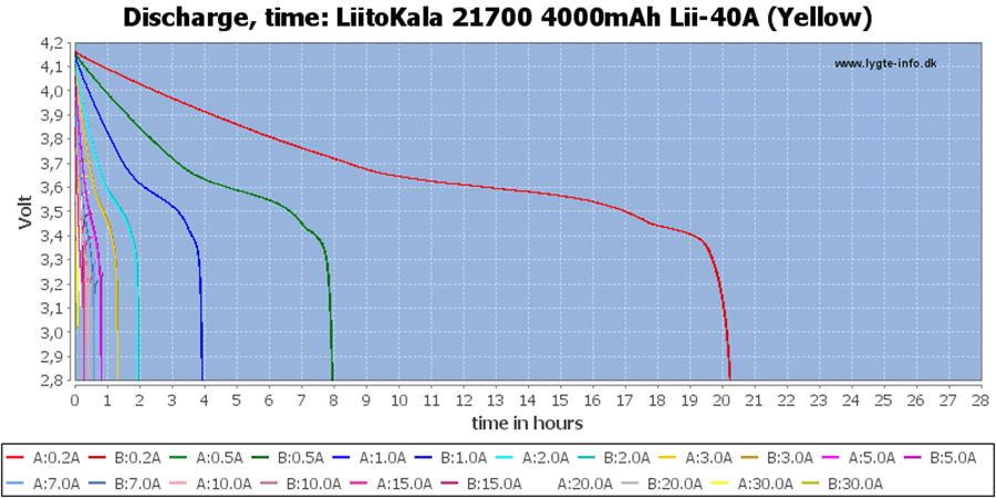 Аккумуляторные элементы Liitokala 21700 Lii-40A 3.7V и их сборки