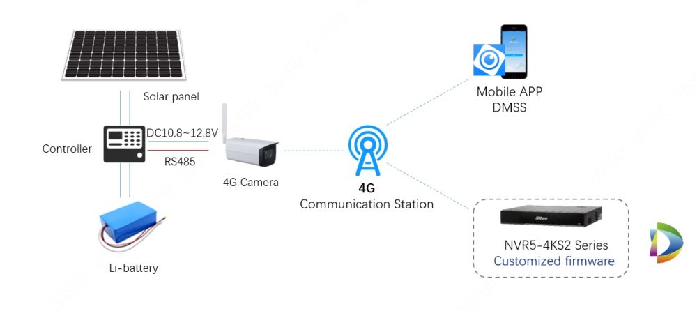 Автономная система видеонаблюдения от Dahua