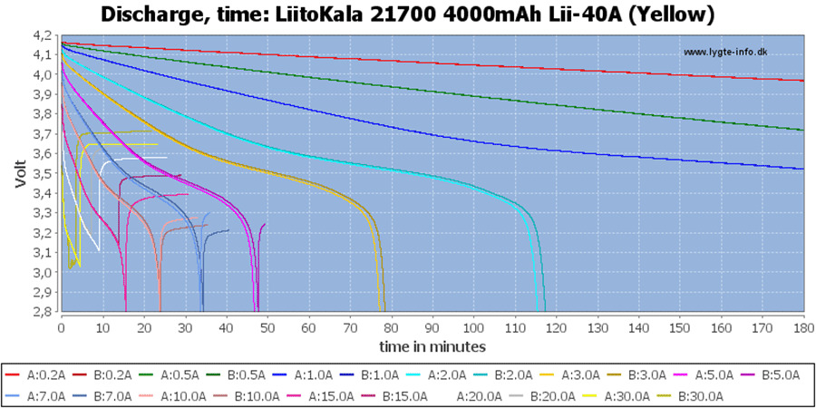 Аккумуляторные элементы Liitokala 21700 Lii-40A 3.7V и их сборки
