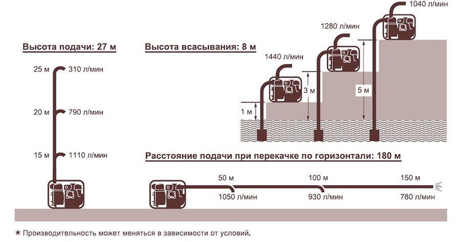 Мотопомпы