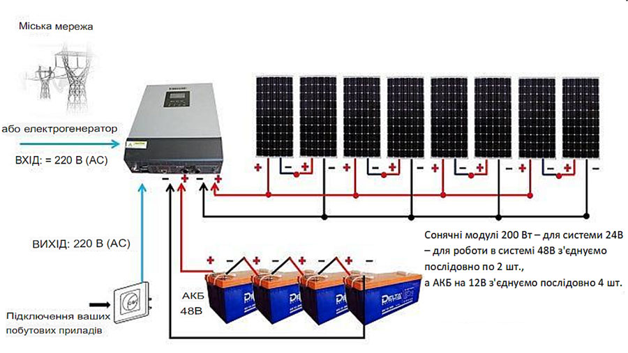 Сонячні панелі та АКБ для інверторів