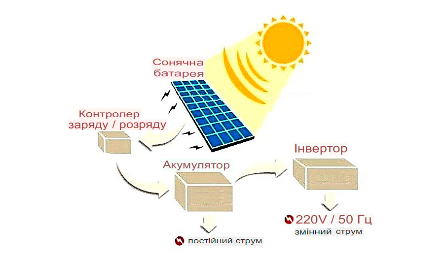 Сонячні панелі