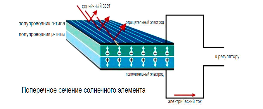 Солнечные панели Солнечные панели